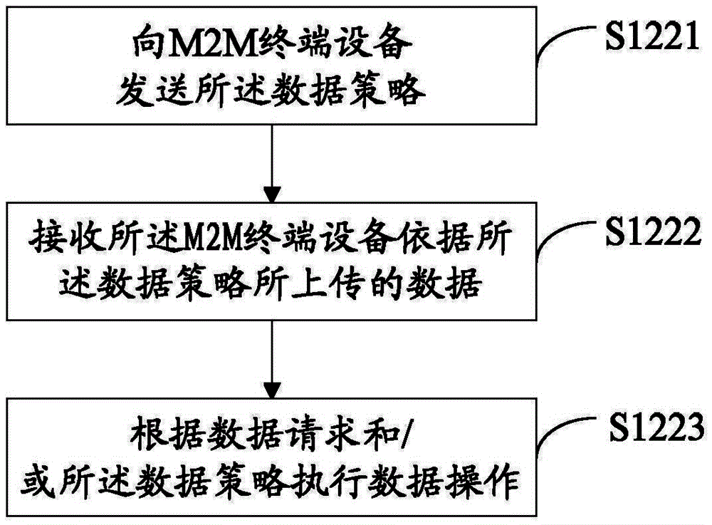 Method, device and system for processing M2M system data