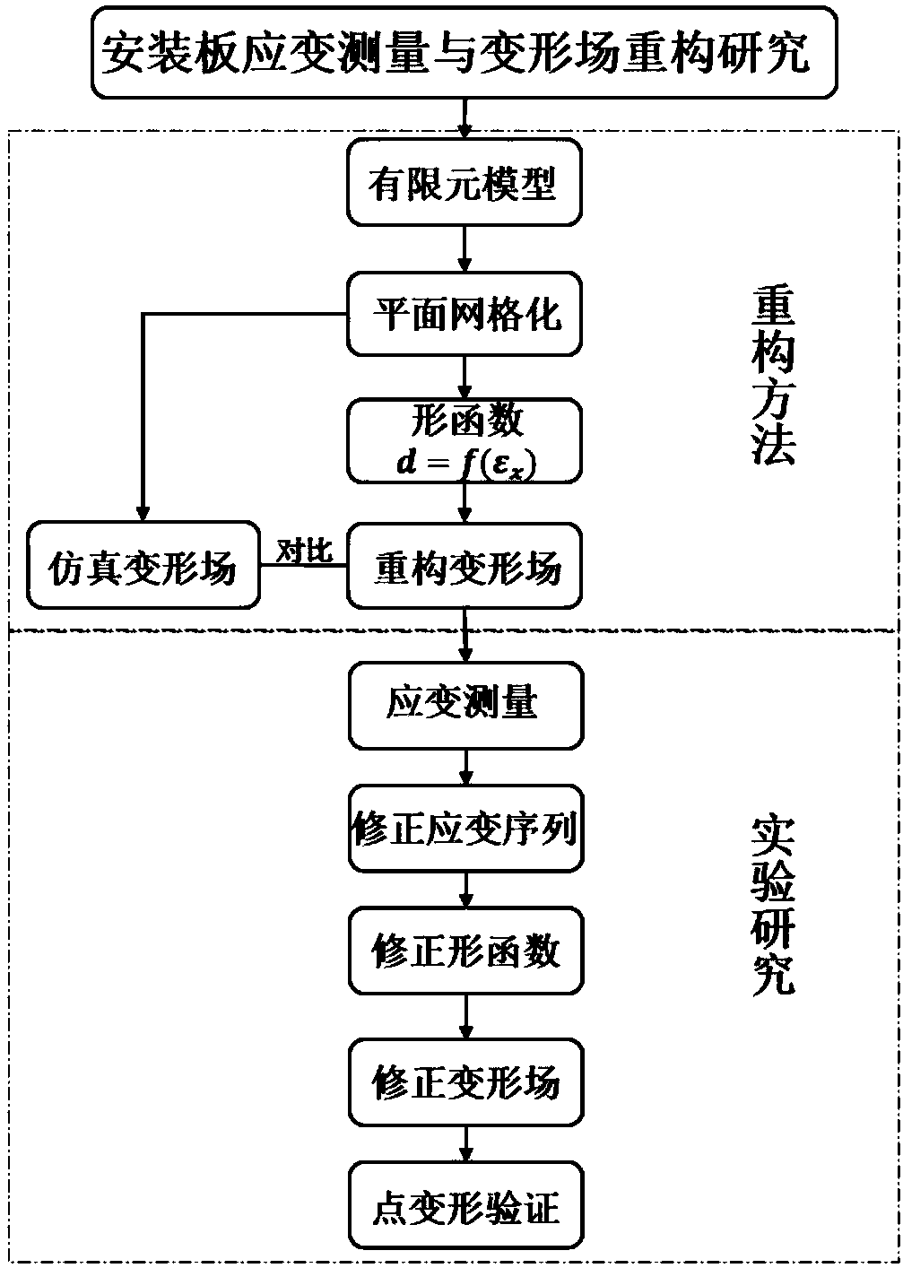 Structure deformation fiber monitoring-reconstructing method and system