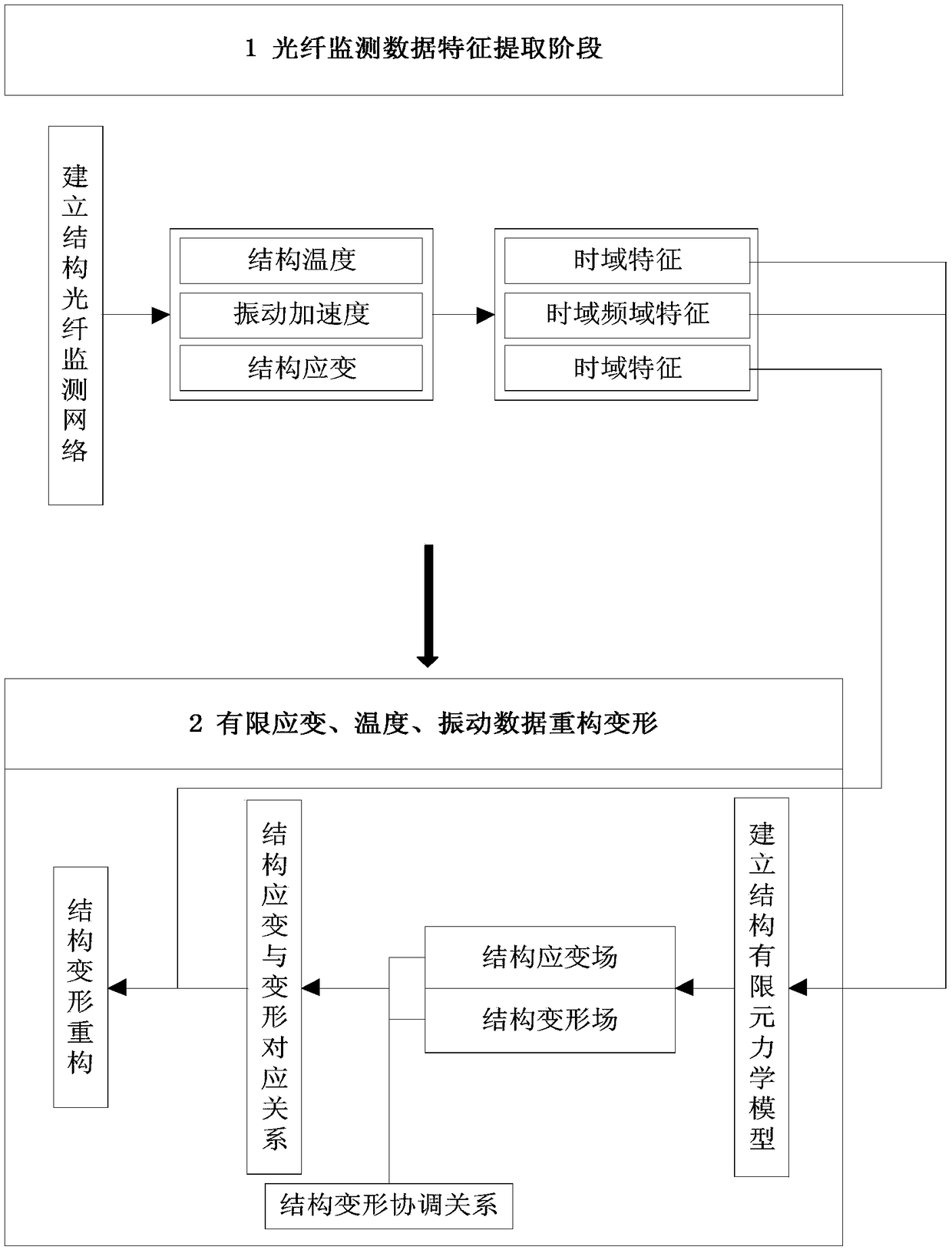 Structure deformation fiber monitoring-reconstructing method and system