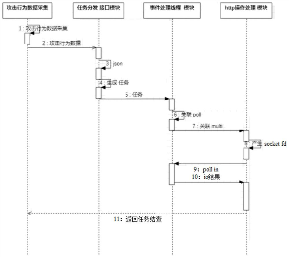 A method and device for asynchronous HTTP sending of honeypot system attack behavior data