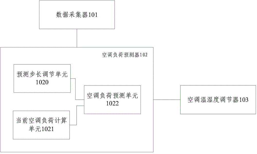 Control system and method based on air conditioning load prediction