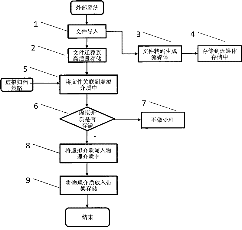 Virtual-medium-based material storage management method and system