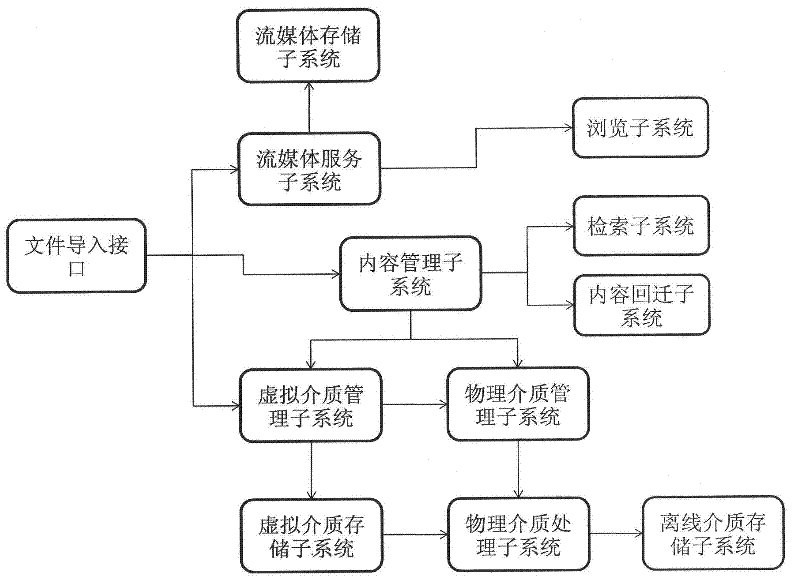 Virtual-medium-based material storage management method and system