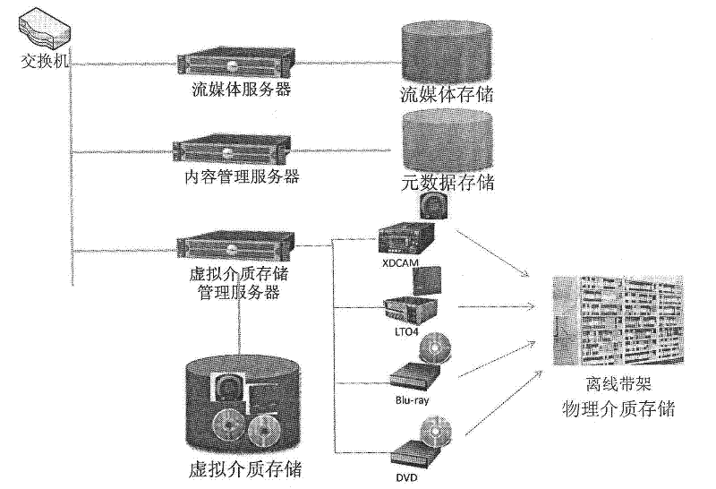 Virtual-medium-based material storage management method and system