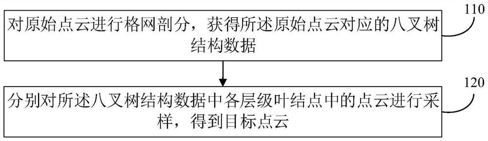 Point cloud data screening method and device, electronic equipment and storage medium