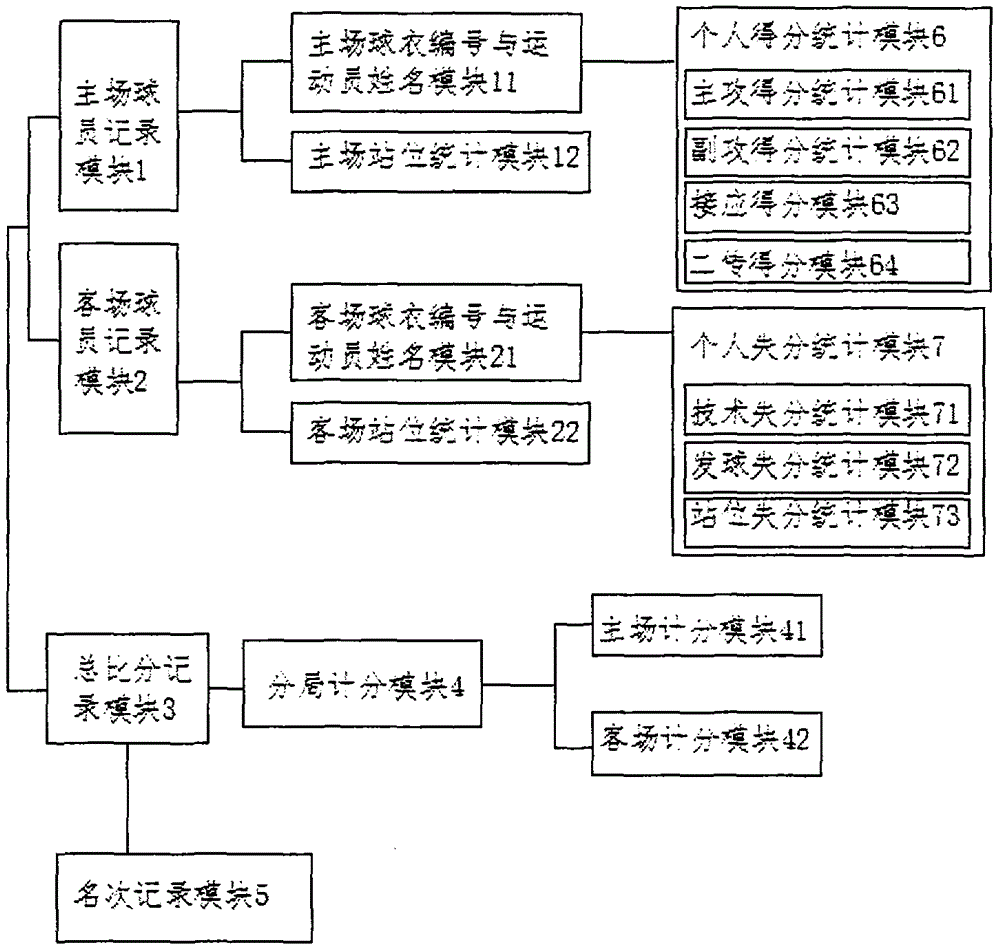 Recording system of volleyball competition agenda