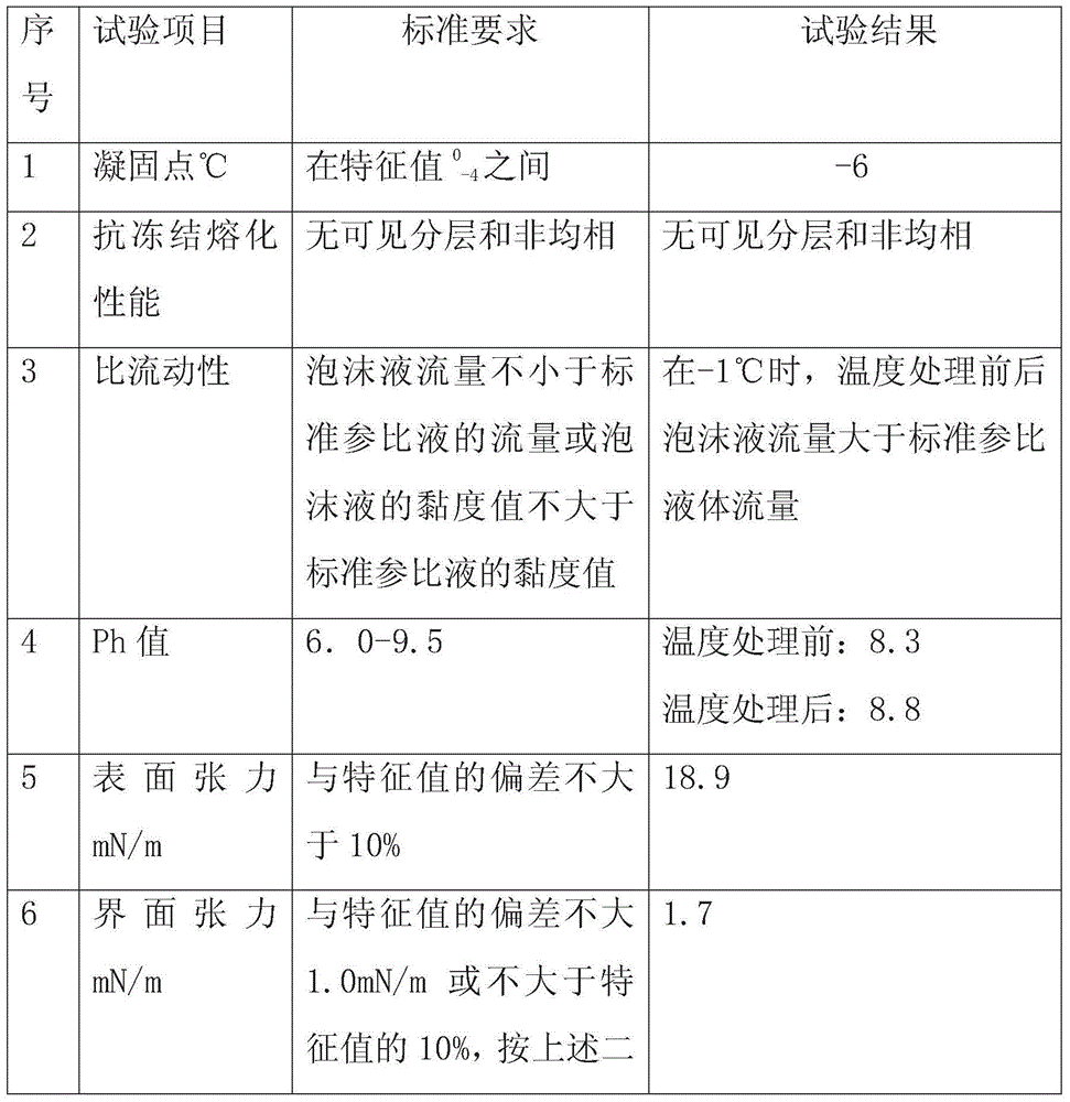 Foam extinguishing agent