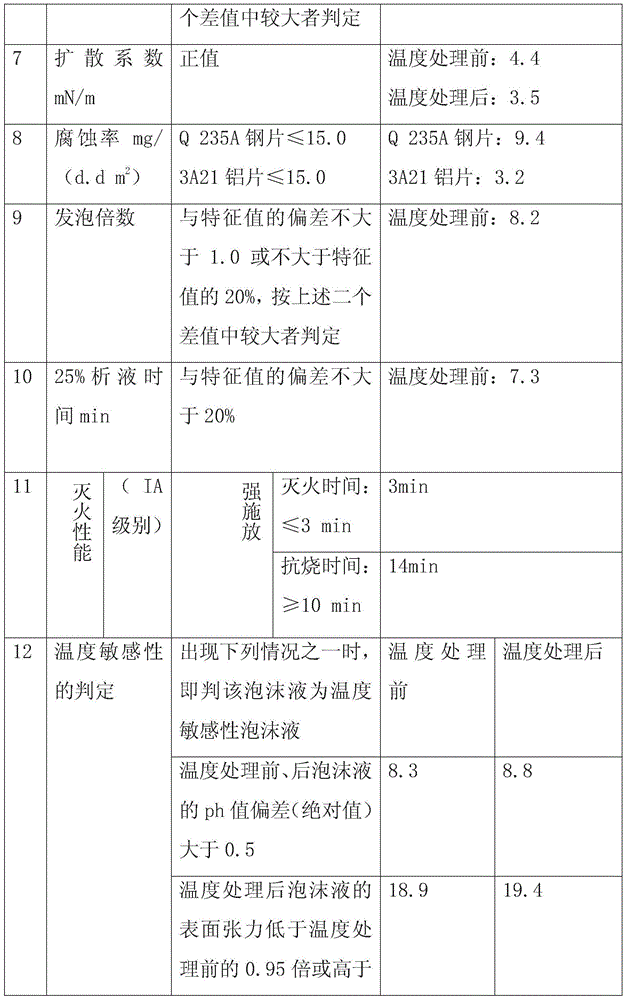 Foam extinguishing agent