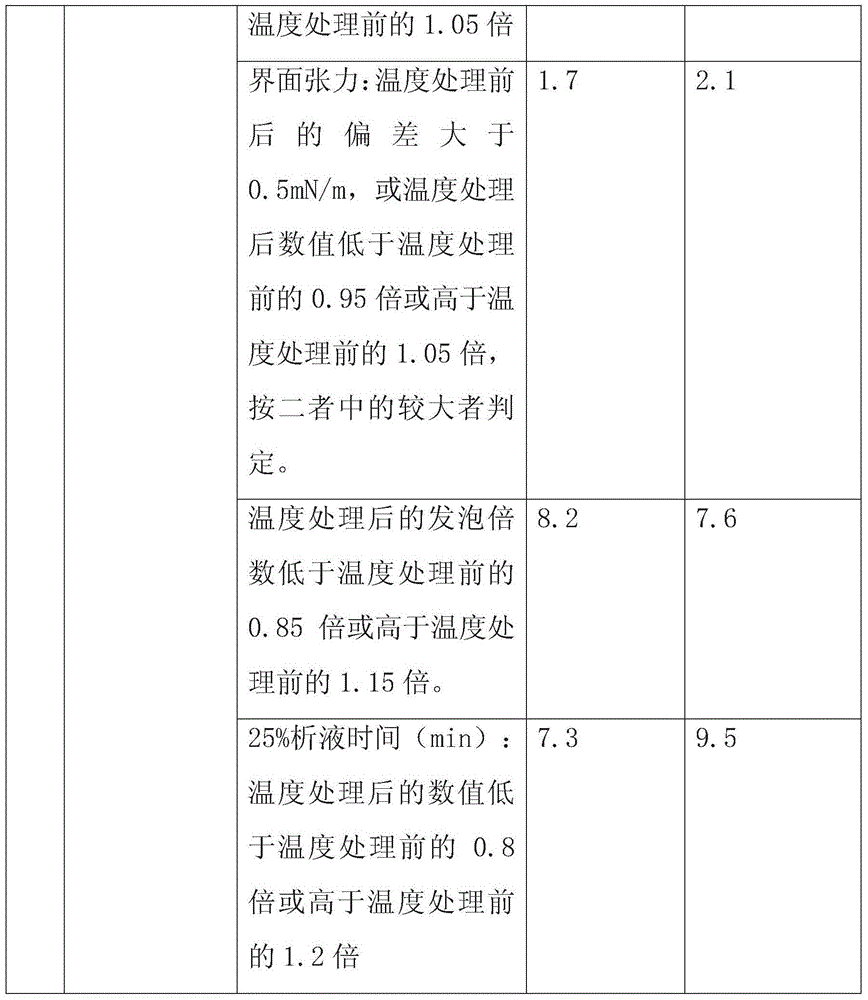 Foam extinguishing agent