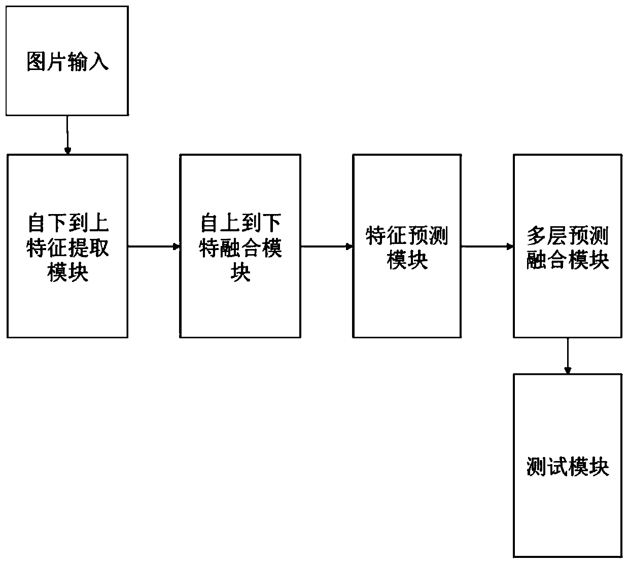 Pedestrian attribute identification system and method based on multilayer feature learning