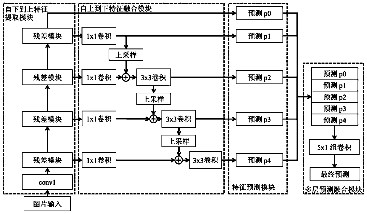 Pedestrian attribute identification system and method based on multilayer feature learning