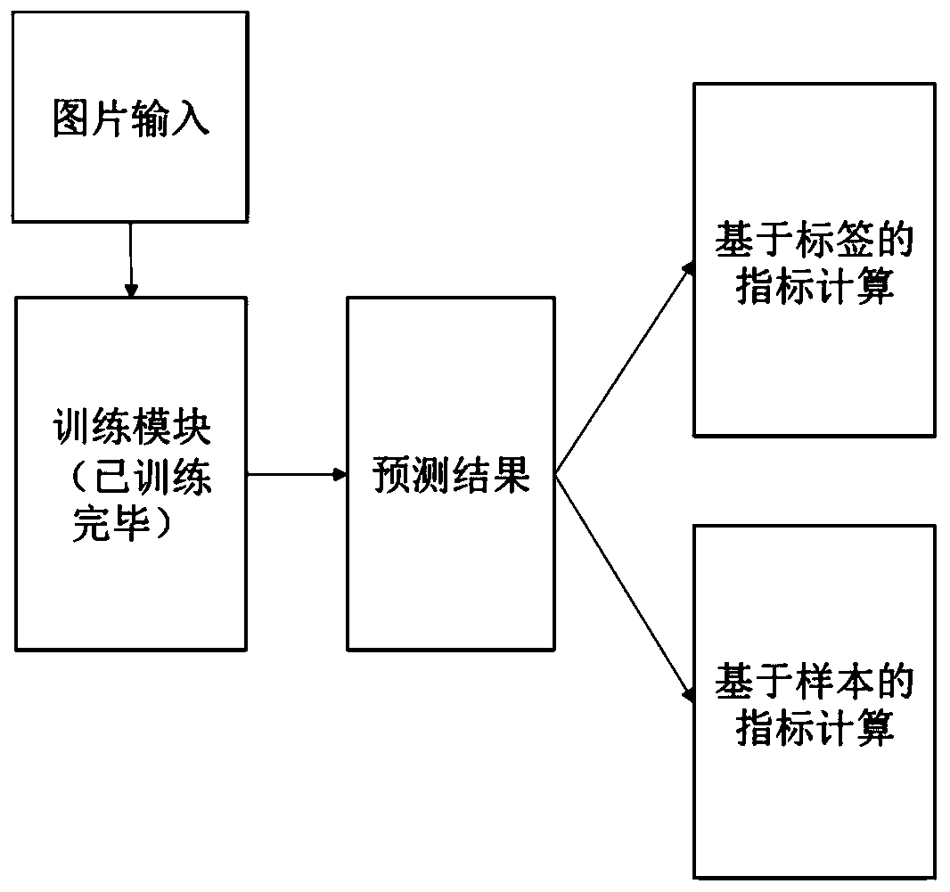 Pedestrian attribute identification system and method based on multilayer feature learning