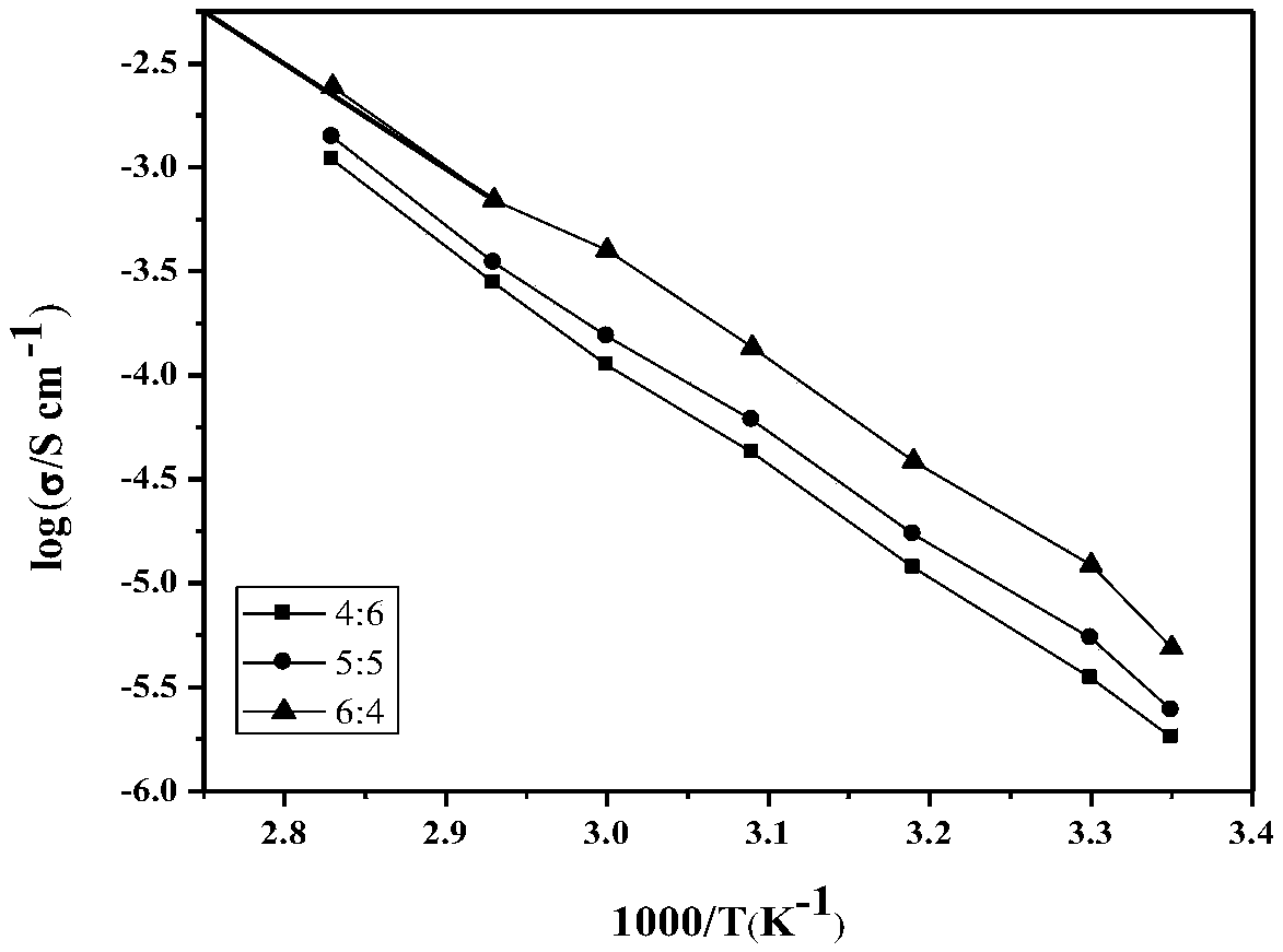 A controllable light-curable PEG solid-state topology polymer electrolyte and preparation method thereof