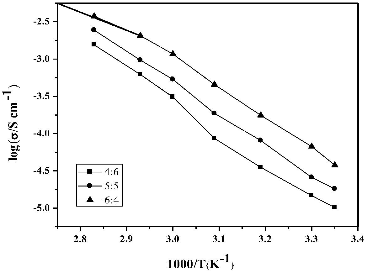 A controllable light-curable PEG solid-state topology polymer electrolyte and preparation method thereof