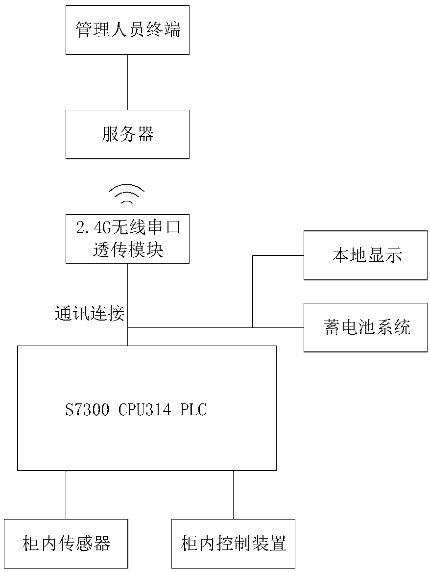 Node communication device installation cabinet remote-monitoring system