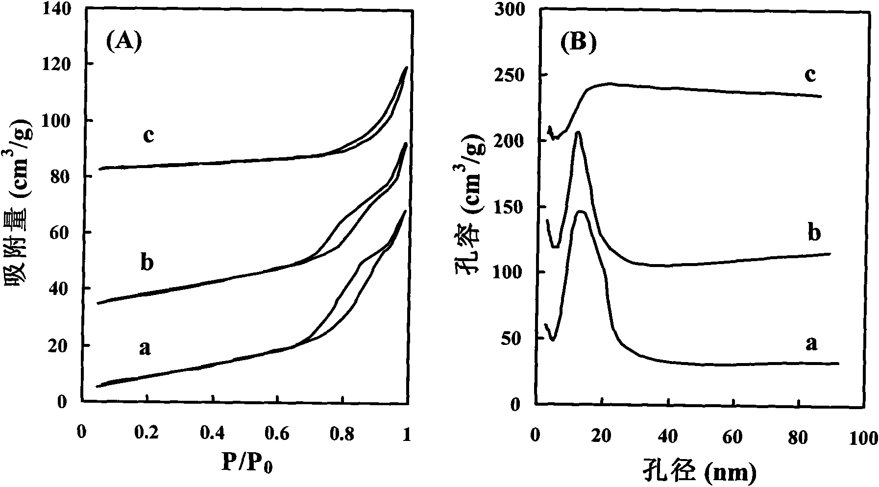 Efficient CrOx/mesoporous CaO catalyst for preparing isobutene by oxidative dehydrogenation of iso-butane and preparation method thereof