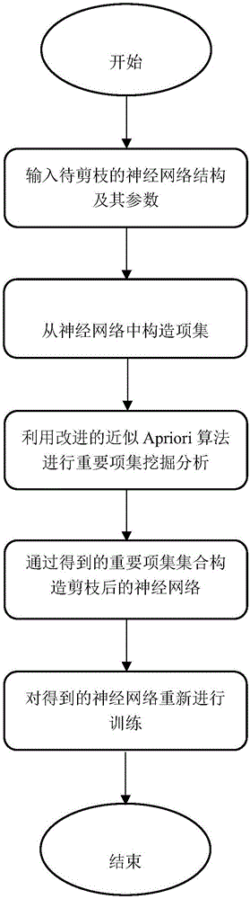 Computer neural network modified according to pruning method