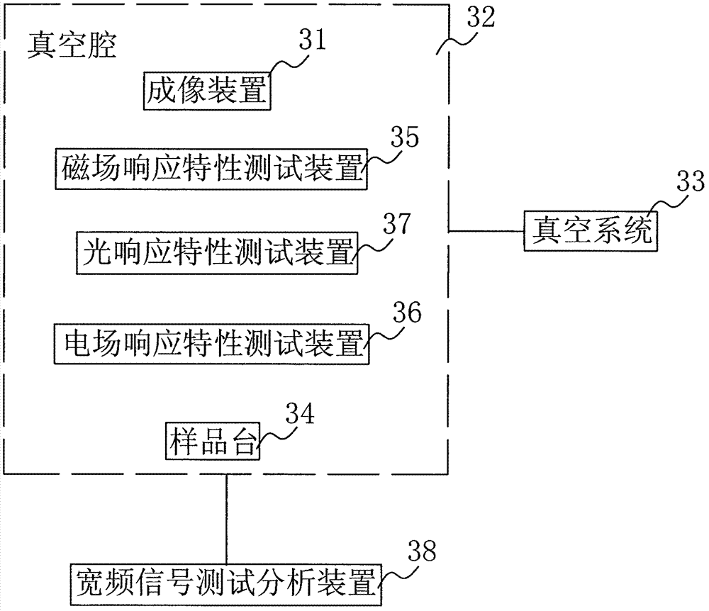 Nano graphical and ultrawide-band electromagnetic property measuring system