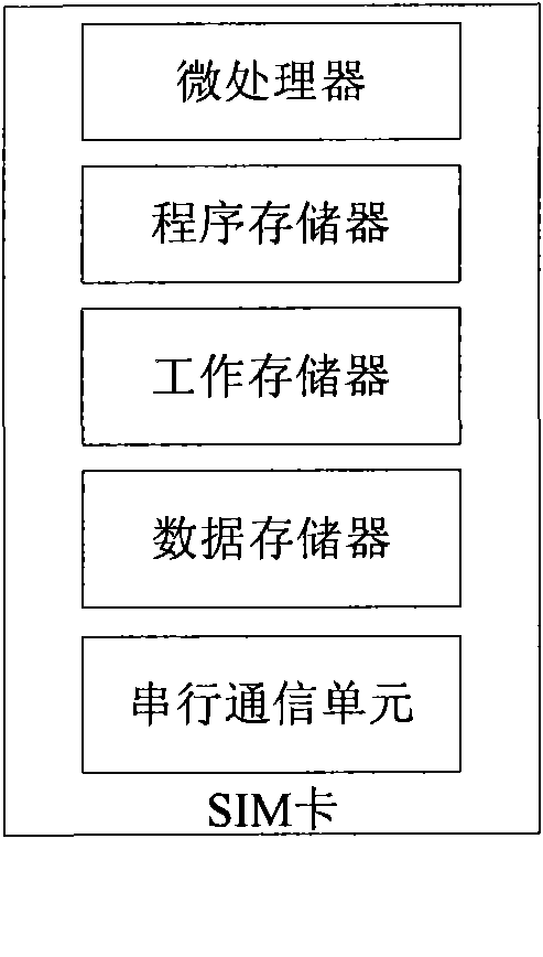 SIM card, method and device for detecting temperature of SIM card