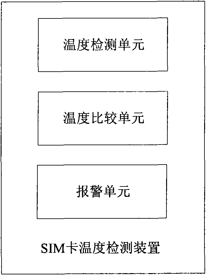 SIM card, method and device for detecting temperature of SIM card