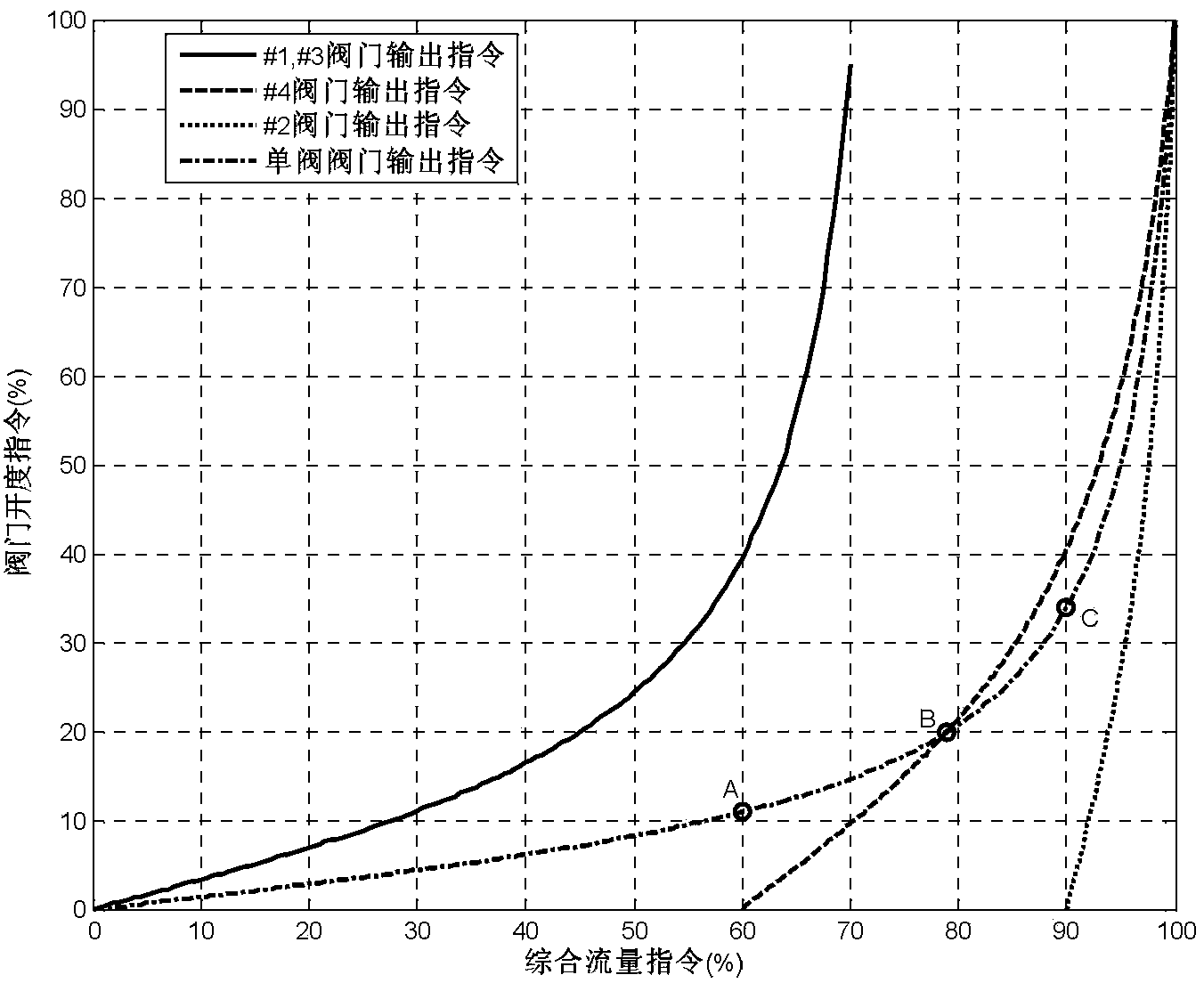 Nonlinear automatic undisturbed single valve/sequence valve switching method for steam turbine