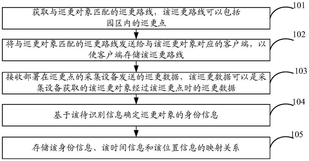 Park patrol method, device and equipment