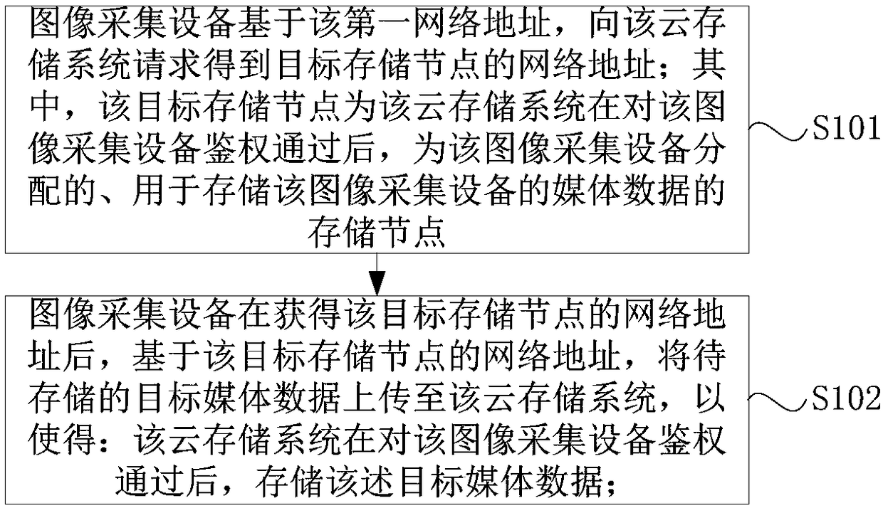 Cloud storage system, media data storage method and system