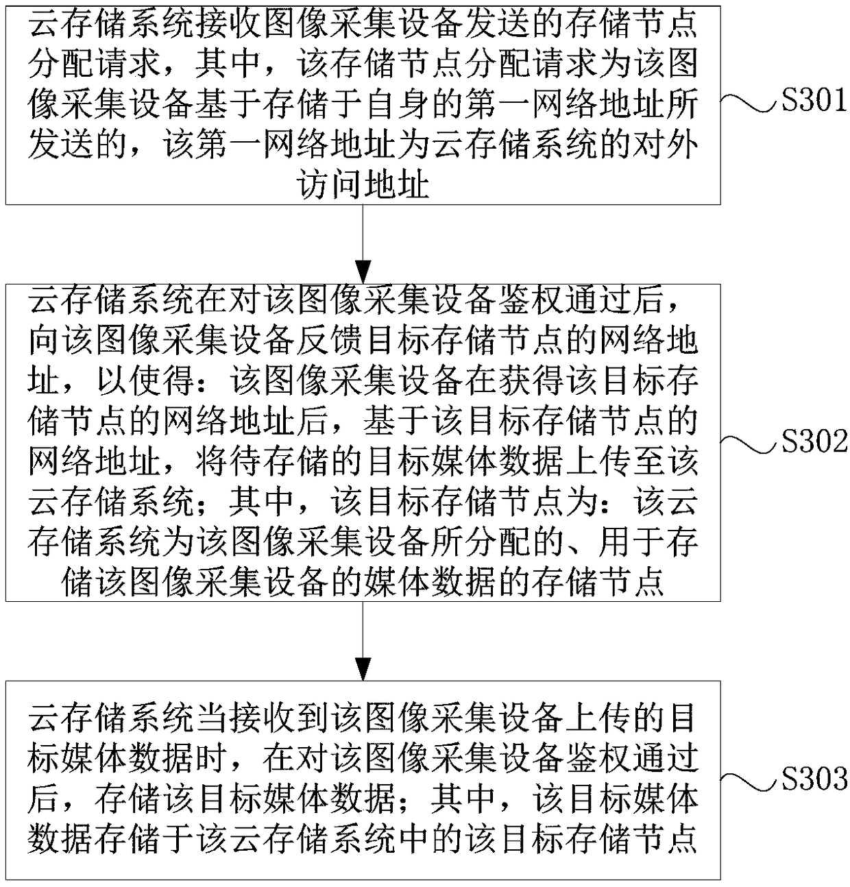 Cloud storage system, media data storage method and system