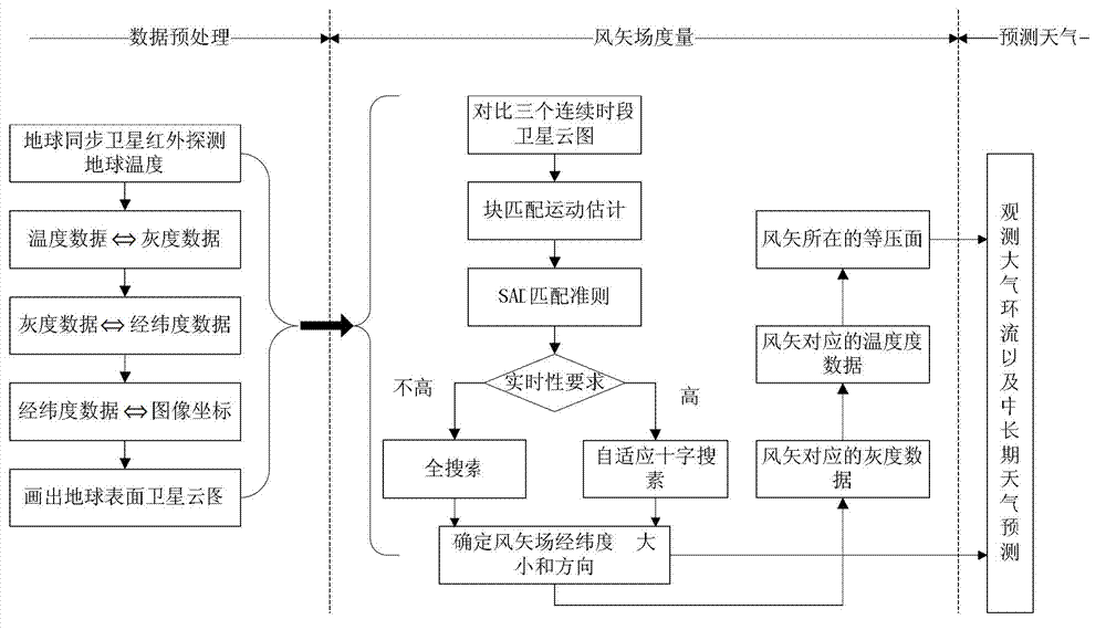 Wind arrow field real-time measuring method based on satellite cloud pictures