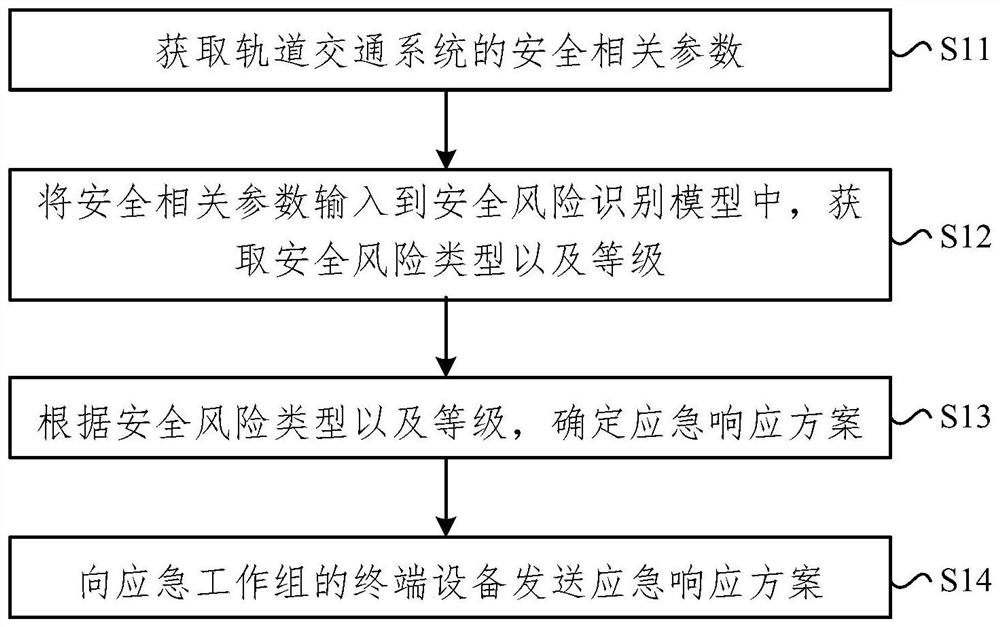 Urban rail transit system safety monitoring method and device