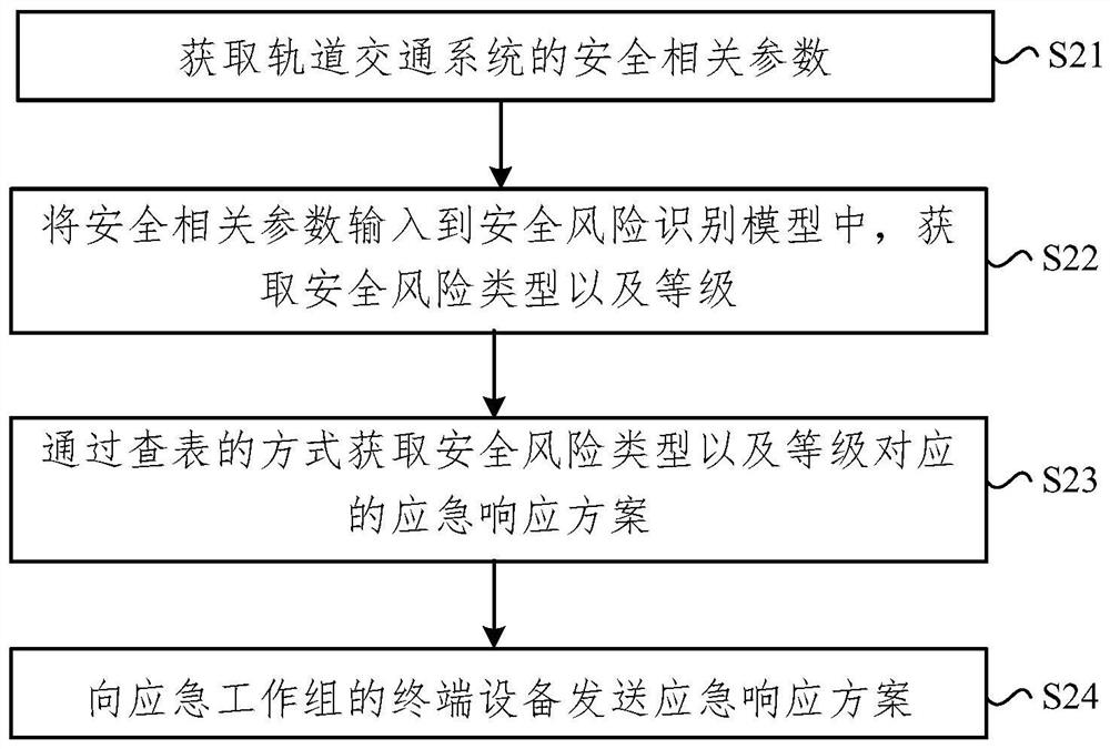 Urban rail transit system safety monitoring method and device