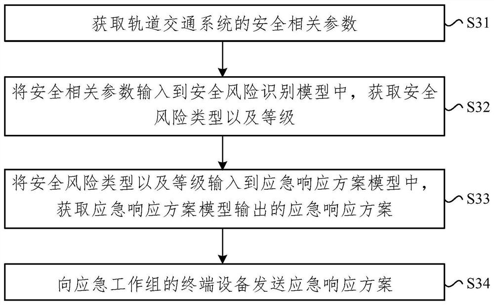 Urban rail transit system safety monitoring method and device