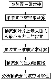 Method of analyzing fatigue reliability of axial pump based on pump device