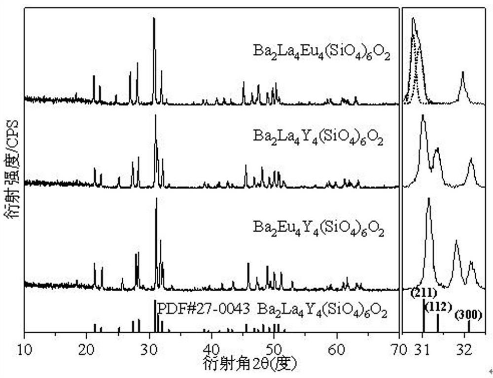 A kind of silicate-based red fluorescent powder for LED and preparation method thereof