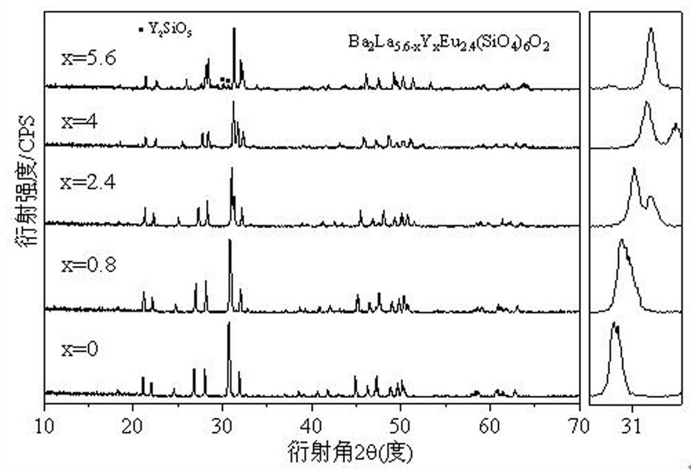 A kind of silicate-based red fluorescent powder for LED and preparation method thereof