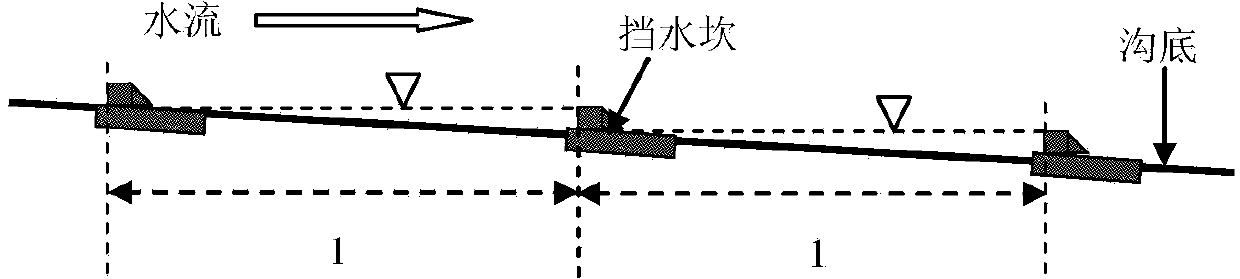 Method for reducing and controlling waste pollutants in scattered culture zones of hills