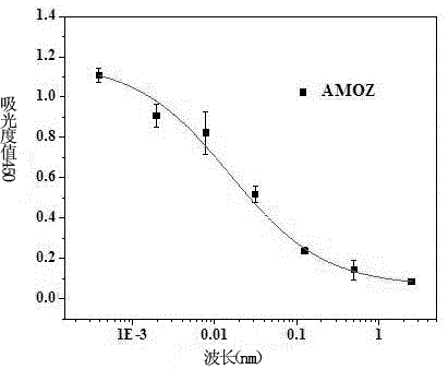 A rapid immunoassay for the direct detection of furaltadone metabolite amoz