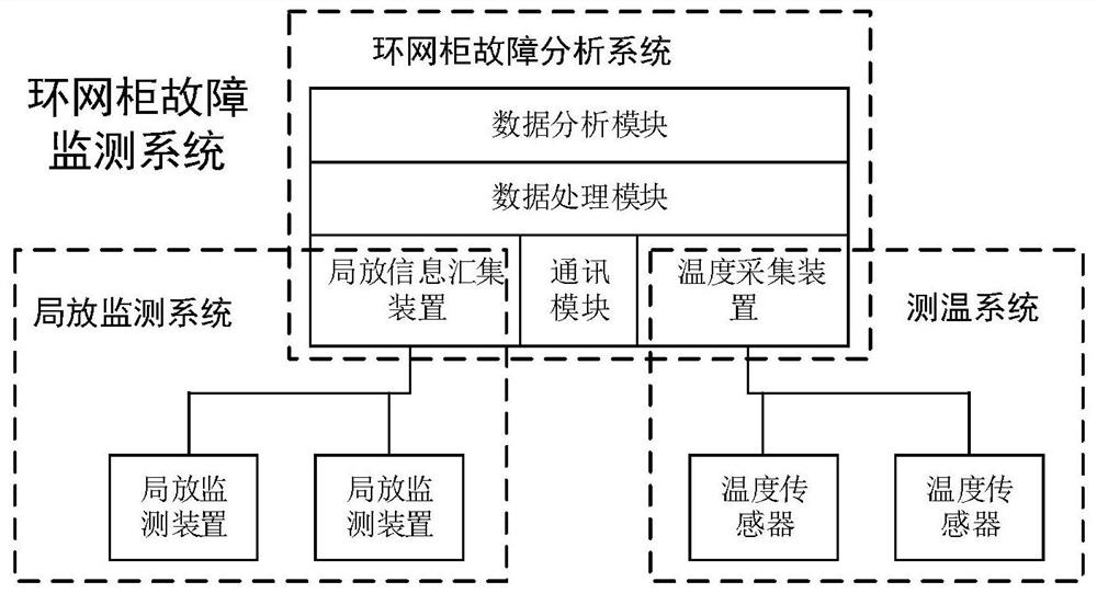 Ring main unit fault detection system