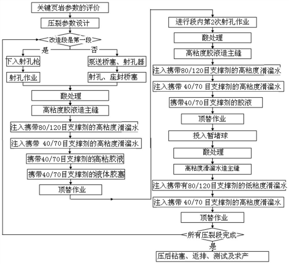 Close cutting fracturing method