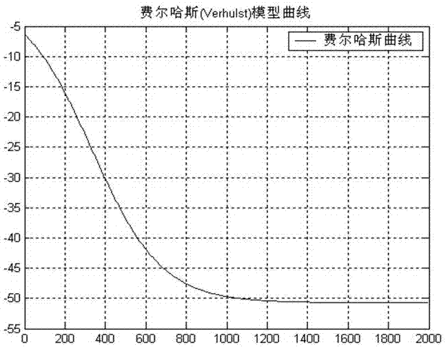 Subgrade settlement prediction method based on improved Verhulst curve