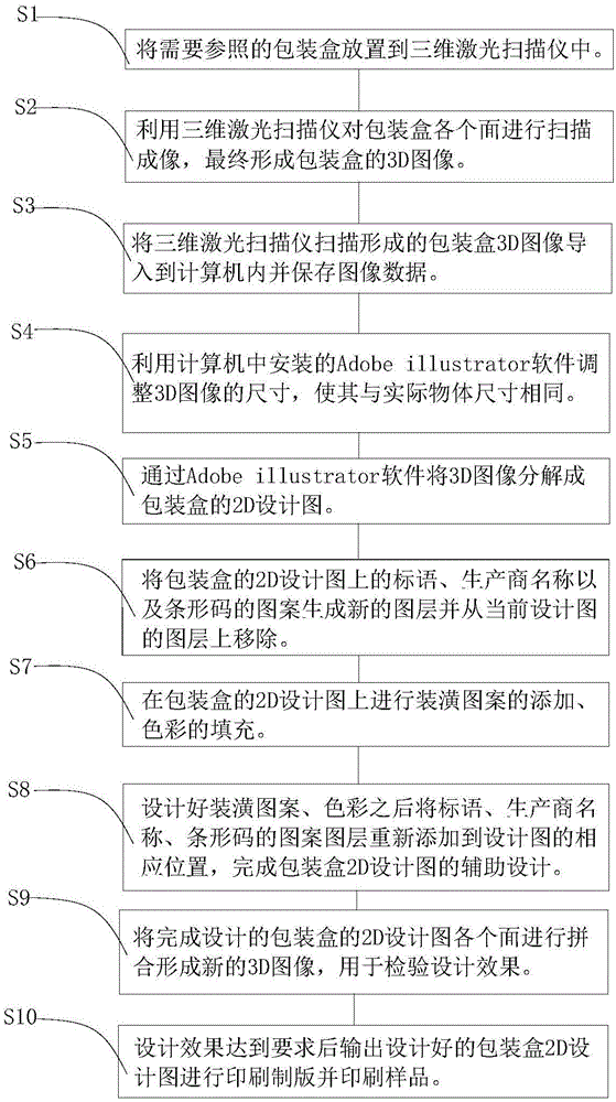 Method for packing box auxiliary design of conversion from 3D image to 2D image