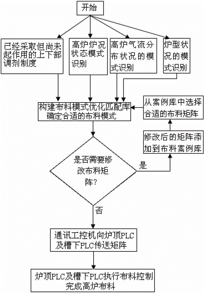 Blast Furnace Burden Optimization Method and System Based on Pattern Recognition and Expert System