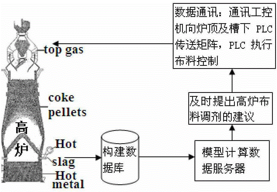 Blast Furnace Burden Optimization Method and System Based on Pattern Recognition and Expert System