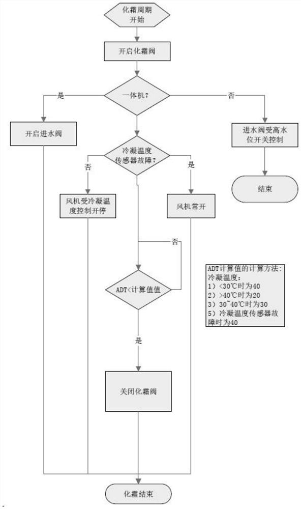 Deicing method