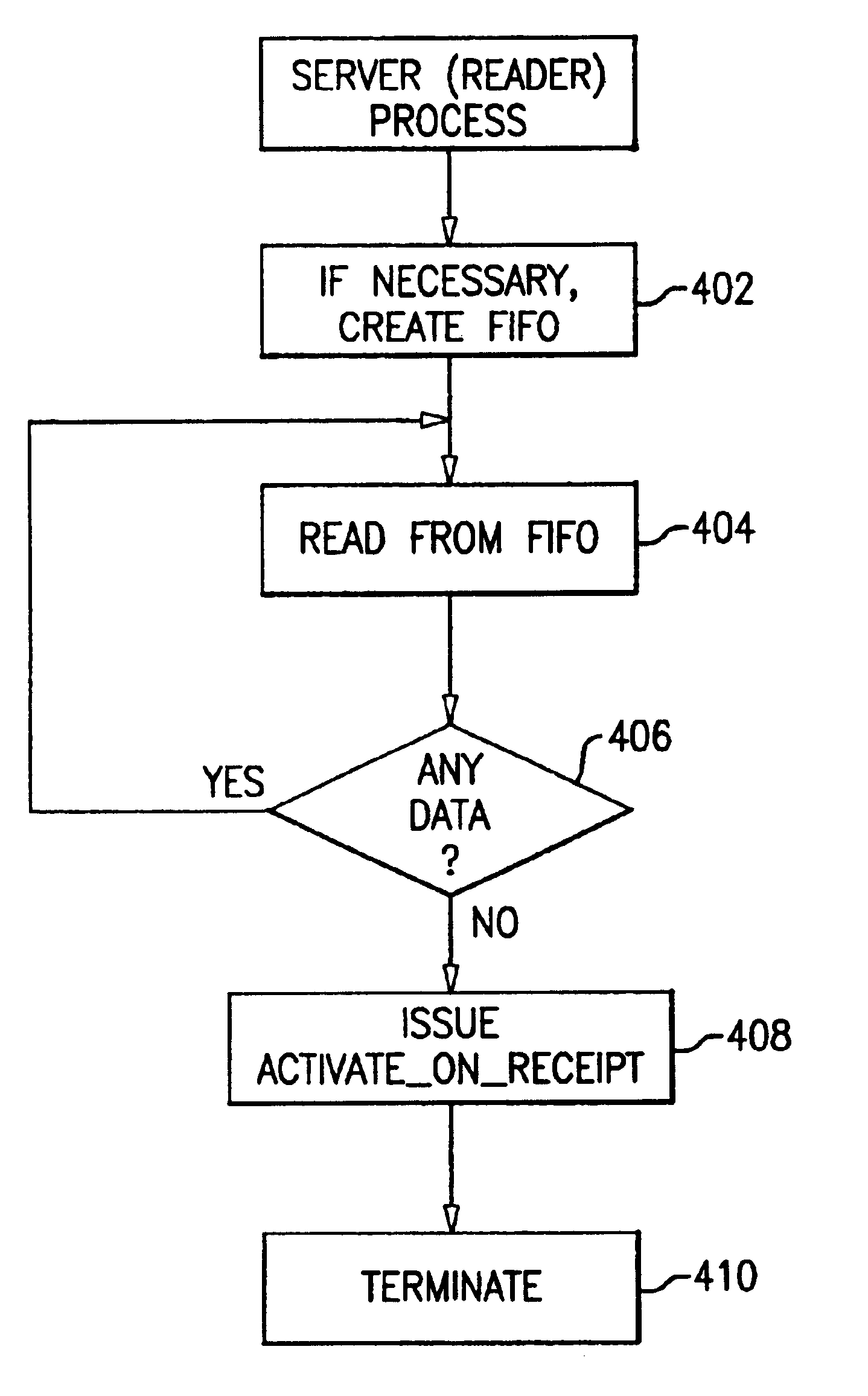 Method, apparatus and program storage device for enabling the reading of data from a named pipe while minimizing the use of system resources