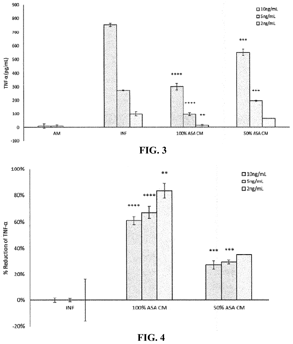 Methods, kits and compositions for characterizing an Anti-inflammatory response of a product