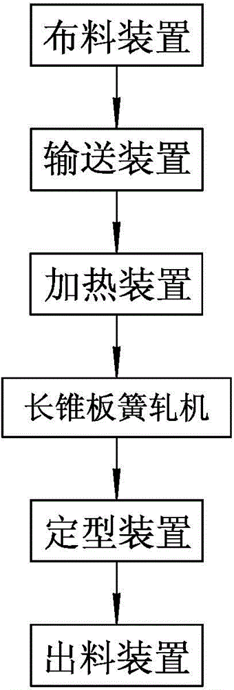 Full-automatic few-leaf-spring long cone rolling production line