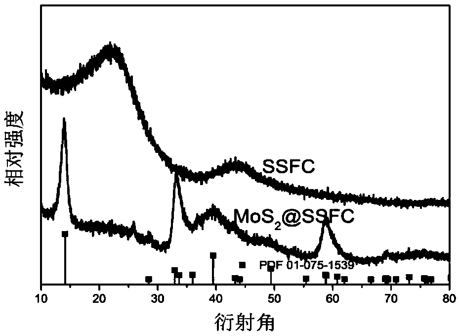 Preparation and application of flower-shaped molybdenum disulfide coated spherical sisal carbon electrode material