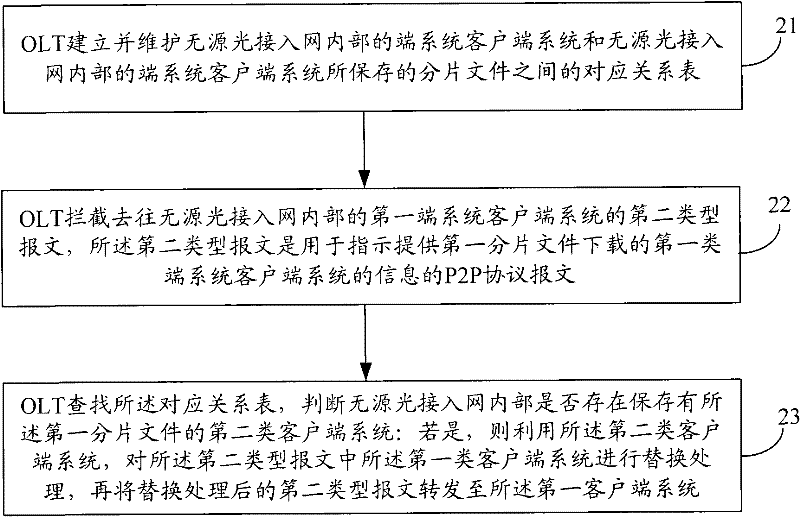 Method for reorienting end-to-end service in passive optical access network