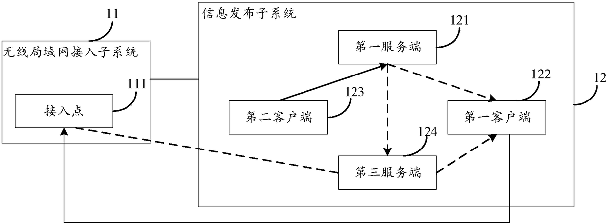 Information processing method, device and system based on wireless local area network